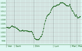 Graphe de la pression atmosphrique prvue pour West Mersea