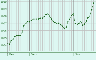Graphe de la pression atmosphrique prvue pour Wilnsdorf