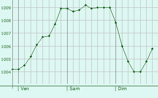 Graphe de la pression atmosphrique prvue pour Ferryhill