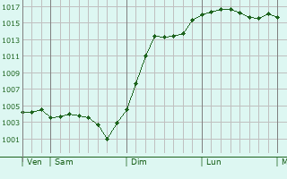 Graphe de la pression atmosphrique prvue pour Ligny-le-Chtel