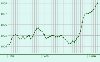 Graphe de la pression atmosphrique prvue pour Wernigerode