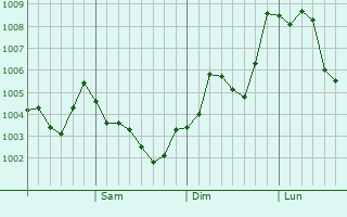 Graphe de la pression atmosphérique prévue pour Hanamaki