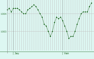 Graphe de la pression atmosphrique prvue pour Walsrode