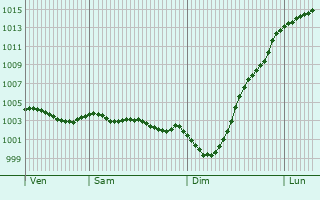 Graphe de la pression atmosphrique prvue pour Wheatley