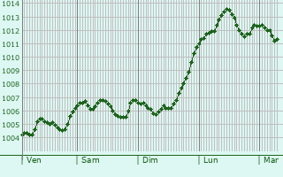 Graphe de la pression atmosphrique prvue pour Darwen