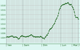 Graphe de la pression atmosphrique prvue pour Mondigny