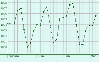 Graphe de la pression atmosphrique prvue pour Wang Sai Phun
