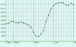 Graphe de la pression atmosphrique prvue pour Bedworth