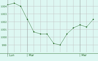 Graphe de la pression atmosphérique prévue pour Cabiate
