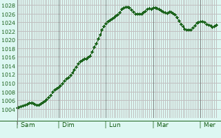 Graphe de la pression atmosphérique prévue pour Vohburg an der Donau