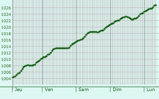 Graphe de la pression atmosphrique prvue pour Swidnik