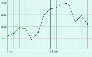 Graphe de la pression atmosphrique prvue pour Merscheid-ls-Heiderscheid