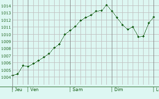 Graphe de la pression atmosphrique prvue pour Flekkefjord