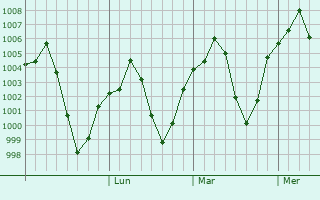 Graphe de la pression atmosphérique prévue pour Semnan