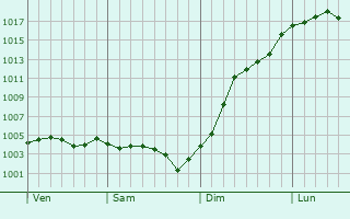 Graphe de la pression atmosphrique prvue pour Szanne