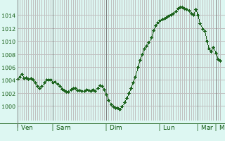 Graphe de la pression atmosphrique prvue pour Hainault