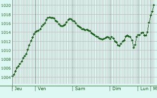 Graphe de la pression atmosphrique prvue pour Le Puley