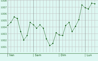 Graphe de la pression atmosphérique prévue pour Yorii