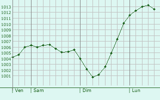 Graphe de la pression atmosphrique prvue pour Saint Helens