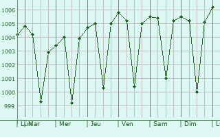 Graphe de la pression atmosphrique prvue pour Barsi