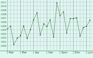 Graphe de la pression atmosphrique prvue pour Zabol