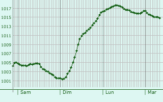Graphe de la pression atmosphrique prvue pour Neuville-sur-Ailette