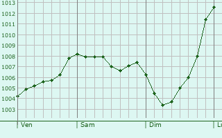 Graphe de la pression atmosphrique prvue pour Barnsley