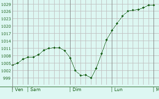 Graphe de la pression atmosphérique prévue pour Lamaronde