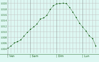 Graphe de la pression atmosphérique prévue pour Rumes