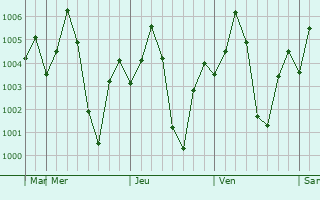 Graphe de la pression atmosphrique prvue pour Aron