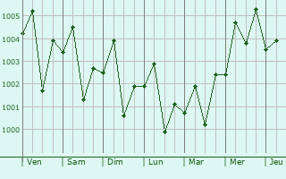 Graphe de la pression atmosphérique prévue pour Azamgarh