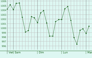 Graphe de la pression atmosphrique prvue pour Kalimpang