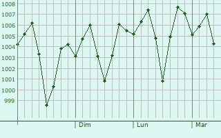 Graphe de la pression atmosphrique prvue pour Gudari