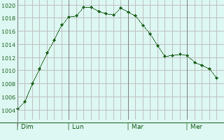 Graphe de la pression atmosphrique prvue pour Hastire