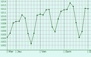 Graphe de la pression atmosphrique prvue pour Chiang Khong
