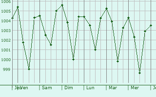 Graphe de la pression atmosphrique prvue pour Anuppur