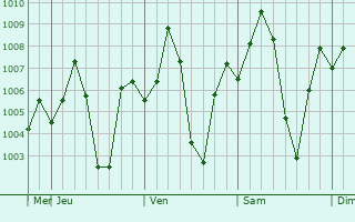 Graphe de la pression atmosphrique prvue pour Shirdi