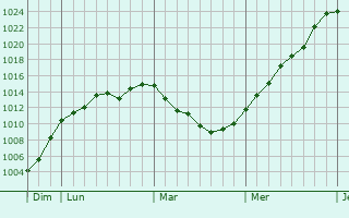 Graphe de la pression atmosphérique prévue pour Ville-le-Marclet Graphe de la pression atmosphérique prévue pour Ville-le-Marclet