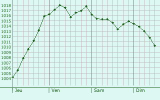 Graphe de la pression atmosphrique prvue pour Ancy