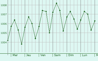 Graphe de la pression atmosphrique prvue pour Laem Sing