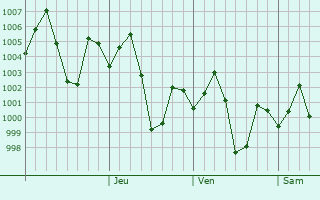 Graphe de la pression atmosphrique prvue pour Konnagar