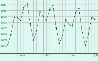 Graphe de la pression atmosphérique prévue pour Barranco de Loba