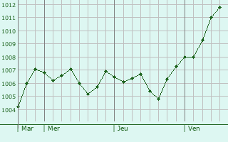 Graphe de la pression atmosphérique prévue pour Oria