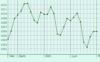 Graphe de la pression atmosphrique prvue pour Kisangani