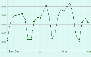Graphe de la pression atmosphérique prévue pour Wadi as Sir
