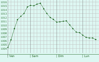 Graphe de la pression atmosphrique prvue pour Lommel