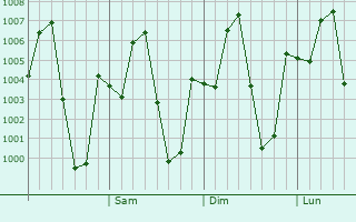 Graphe de la pression atmosphrique prvue pour Phai Sali