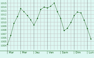 Graphe de la pression atmosphrique prvue pour Wiesbaden