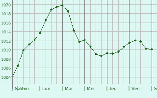 Graphe de la pression atmosphrique prvue pour La Neuville-Bosmont