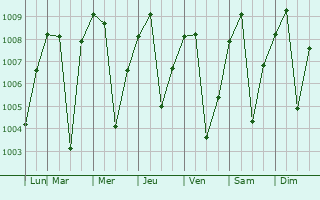 Graphe de la pression atmosphrique prvue pour Gilbert